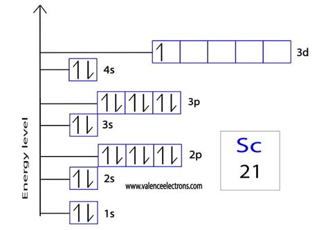 electron configuration of sc|electron configuration for every element.